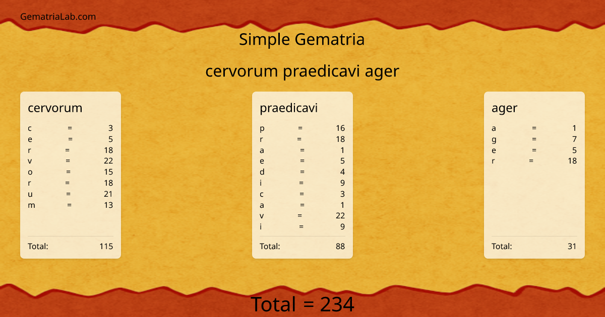 cervorum praedicavi ager in simple Gematria